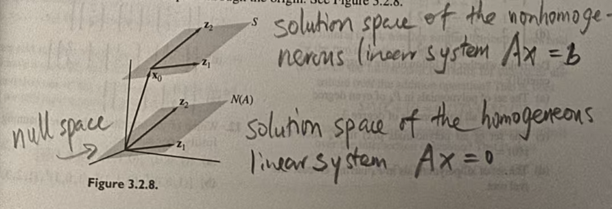 解空间的平移关系